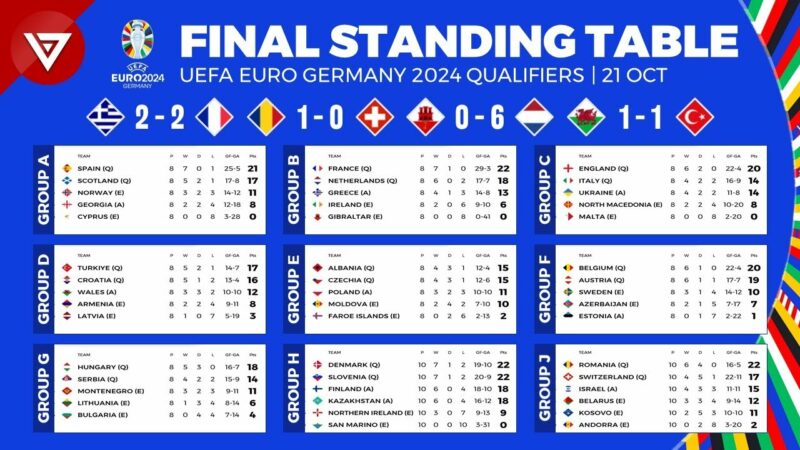 Euro 2024 Qualification Final Positions