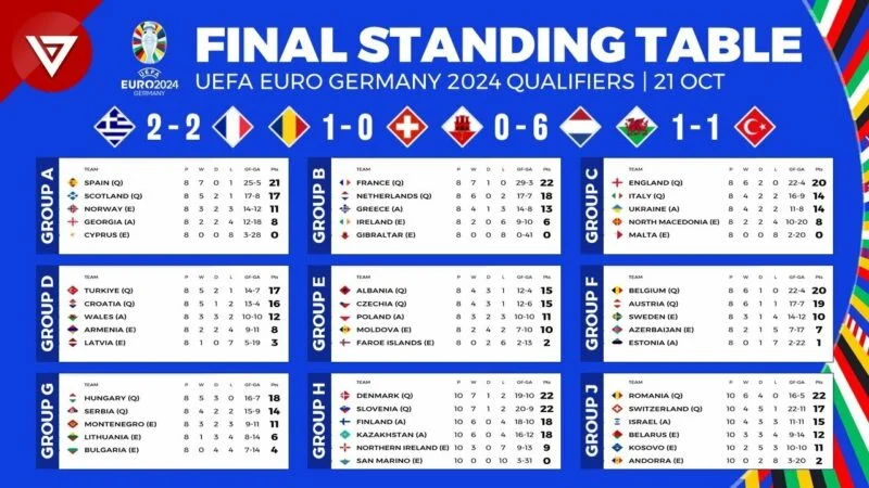 2024 年欧洲杯预选赛最终排名